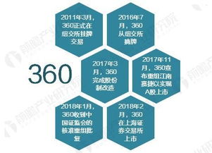 360回歸A股 網絡安全產業迎來發展新機遇，技術開發空間廣闊
