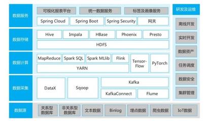 數據中臺揭秘 并非高不可攀的網絡信息技術